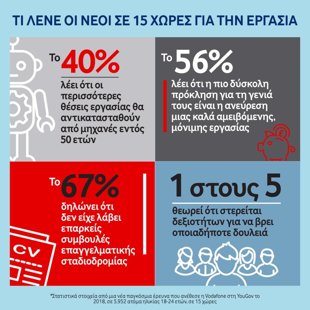 Vodafone: Βοήθεια για εύρεση εργασίας σε 10 εκατ. νέους