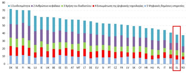Θλιβερή η εικόνα της Ελλάδας στις ψηφιακές επιδόσεις