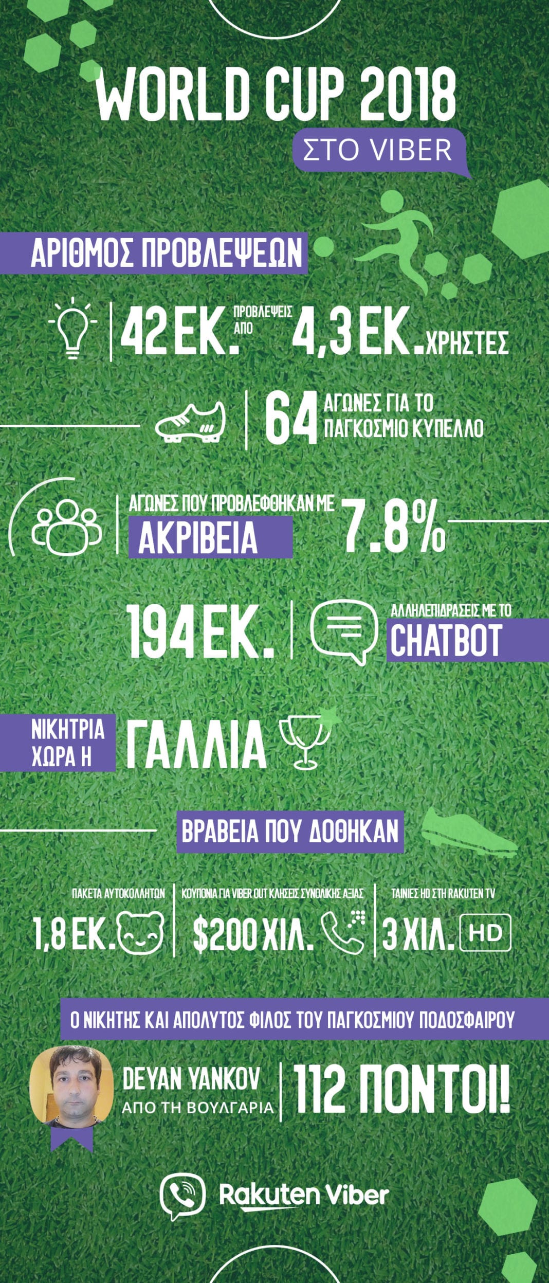 Viber: Πάνω από 4,3 εκ. χρήστες συμμετείχαν στον διαγωνισμό World Cup Football Fan!