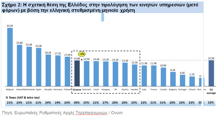 Κινητή τηλεφωνία: Σταθερά πτωτική η πορεία των τιμών στην Ελλάδα, -24% την περίοδο 2014-2017