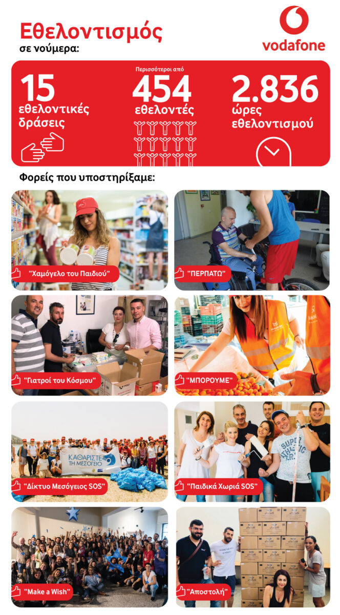 “Το καλό μας συνδέει”: Μαζική συμμετοχή στο Πρόγραμμα Εθελοντισμού της Vodafone