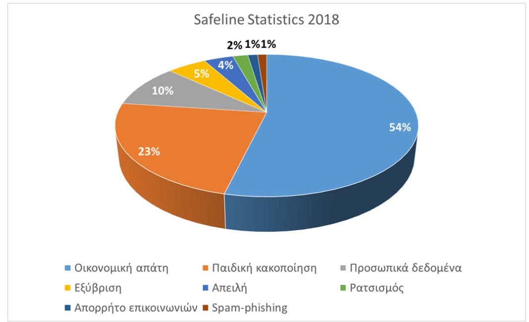 Ασφαλές διαδίκτυο: Στο 23% οι καταγγελίες για υλικό παιδικής κακοποίησης στο διαδίκτυο