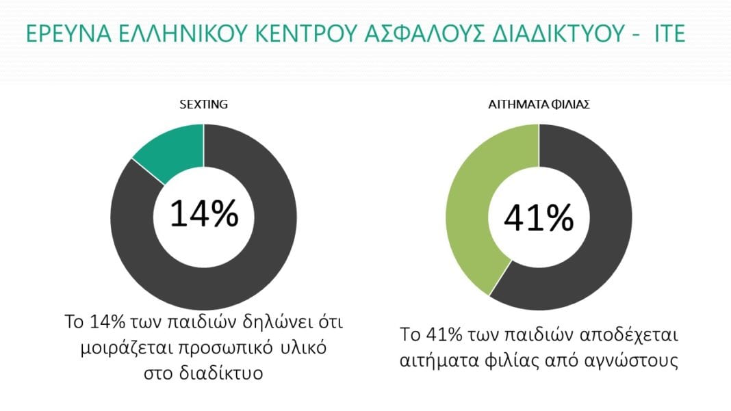 Διαδίκτυο: To 14% των παιδιών μοιράζεται προσωπικό υλικό και το 41% αποδέχεται αιτήματα φιλίας από αγνώστους