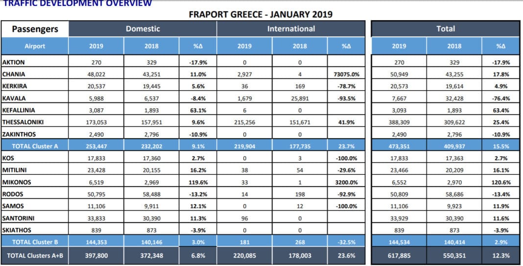 Σε τροχιά …απογείωσης η επιβατική κίνηση στα 14 περιφερειακά αεροδρόμια
