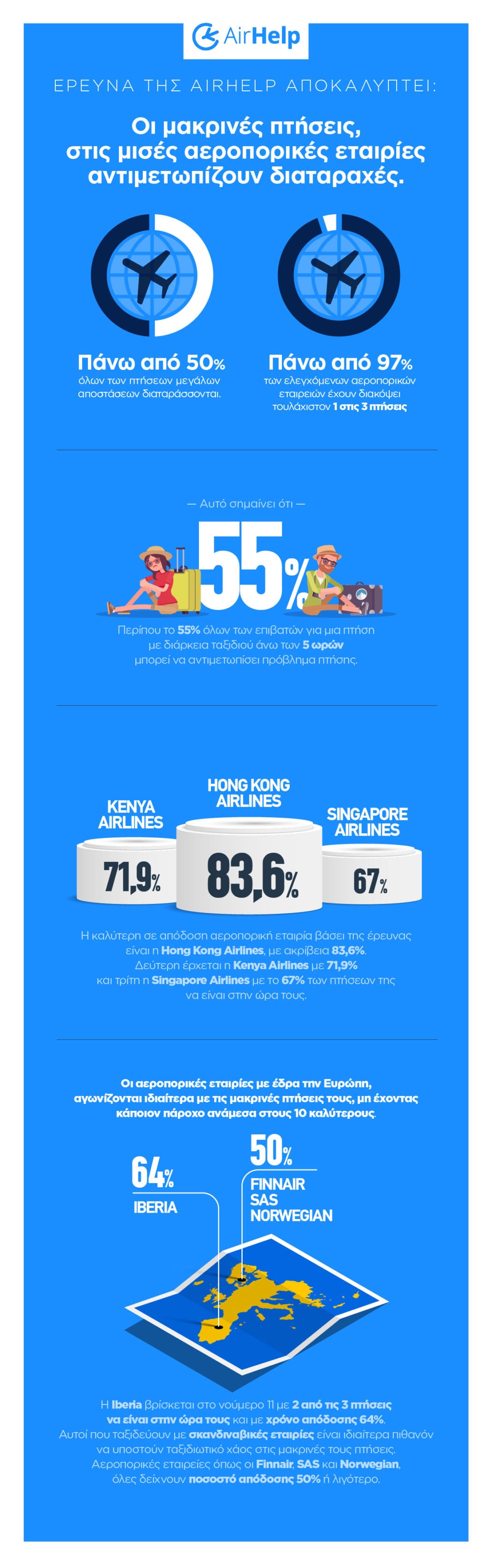 AirHelp: Πάνω από το 50% όλων των πτήσεων μεγάλων αποστάσεων διαταράσσονται