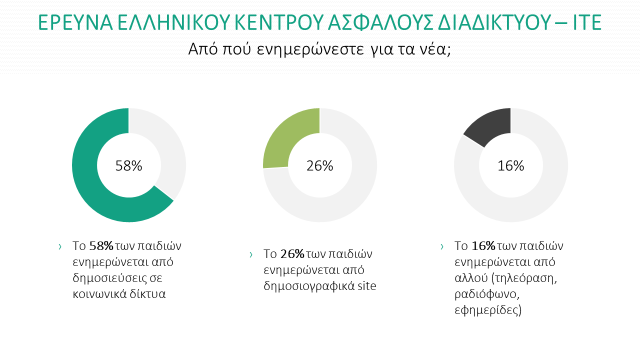 Ελληνικό Κέντρο Ασφαλούς Διαδικτύου: Το 58% των παιδιών ενημερώνεται από δημοσιεύσεις σε κοινωνικά δίκτυα