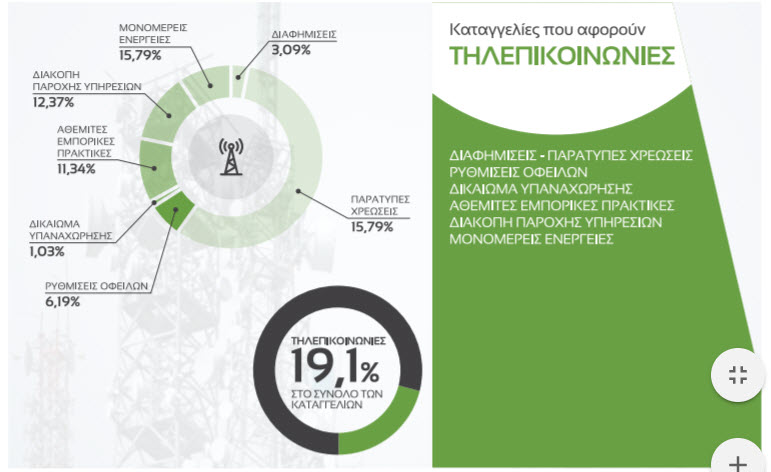 Τηλεπικοινωνίες και τουρισμός στην πρώτη τετράδα των καταγγελιών της ΕΕΚΕ