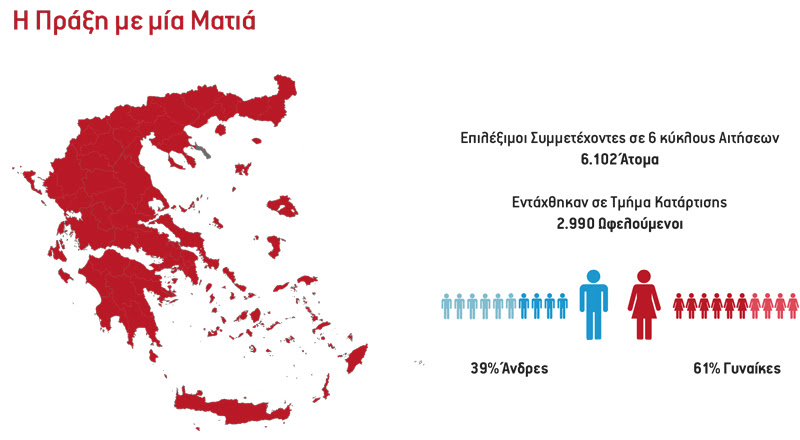 ΣΕΠΕ: Με επιτυχία ολοκληρώθηκε η δράση Κατάρτισης, Πιστοποίησης και Συμβουλευτικής,για την ενδυνάμωση των ψηφιακών δεξιοτήτων ανέργων νέων