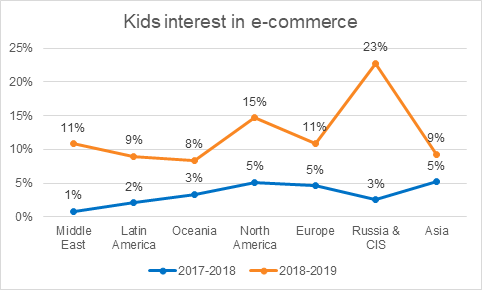Kaspersky: Το ενδιαφέρον των παιδιών για το ηλεκτρονικό εμπόριο έχει τριπλασιαστεί