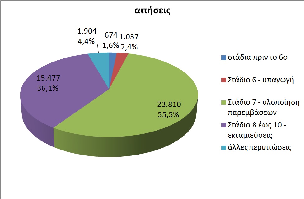 Ξεκινά η δεύτερη φάση του προγράμματος «Εξοικονόμηση κατ’ Οίκον ΙΙ»