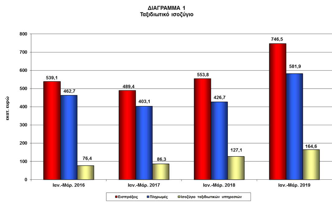Δυνατό «χαρτί» της ελληνικής οικονομίας οι ταξιδιωτικές εισπράξεις – «Απογειώθηκε» η κρουαζιέρα