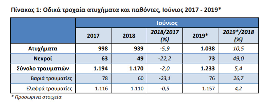 Βαρύς ο …φόρος αίματος στην άσφαλτο – Αύξηση των τροχαίων και των θυμάτων τον Ιούνιο