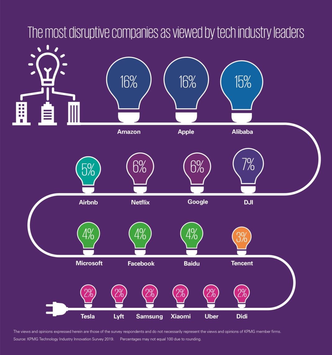 Amazon, Apple και Alibaba στην κορυφή των περισσότερο disruptive εταιρειών σύμφωνα με την έκθεση της KPMG