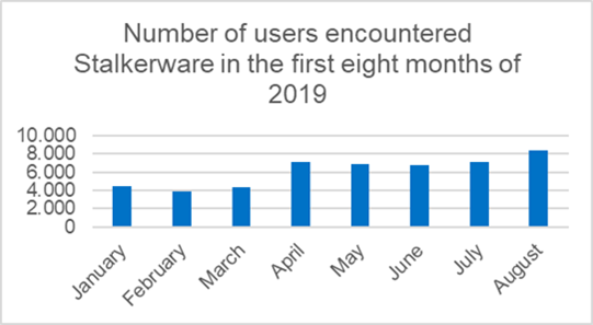 Ο αριθμός των χρηστών που συνάντησαν λογισμικό παρακολούθησης αυξήθηκε κατά 35%