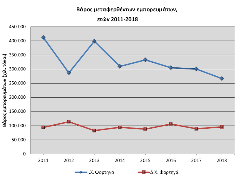 Σε …ελεύθερη πτώση η μεταφορά εμπορευμάτων με φορτηγά στην χώρα μας το 2018
