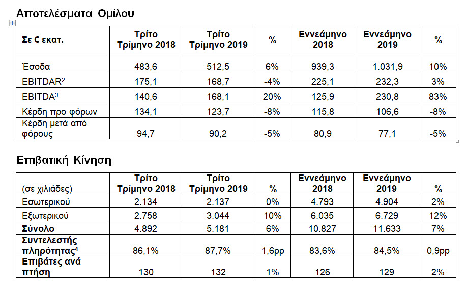 AEGEAN Αύξηση 10% στον κύκλο εργασιών και12% στους επιβάτες εξωτερικού