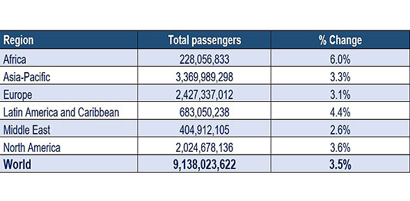 Αύξηση 3,5% στην παγκόσμια επιβατική κίνηση αεροδρομίων το 2019