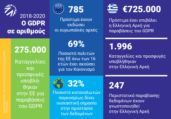Δύο χρόνια εφαρμογής GDPR στις επιχειρήσεις: τι μάθαμε και τι πρέπει να αλλάξουμε