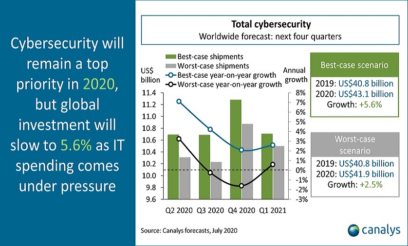 Οι επενδύσεις για την κυβερνοασφάλεια θα αυξηθούν έως και 6% το 2020