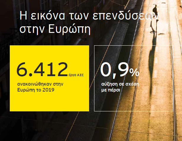 1 στις 5 ξένες επενδύσεις στην Ευρώπη αφορούν την ψηφιακή τεχνολογία