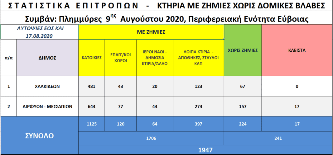 Εύβοια: 1.706 κτίρια έχουν υποστεί ζημιές, σύμφωνα με τους ελέγχους κλιμακίου του υπουργείου Υποδομών