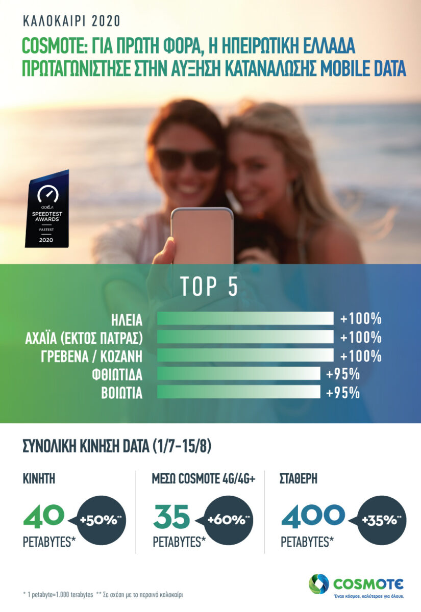 COSMOTE: 50% αυξημένη η κίνηση mobile data και το φετινό καλοκαίρι