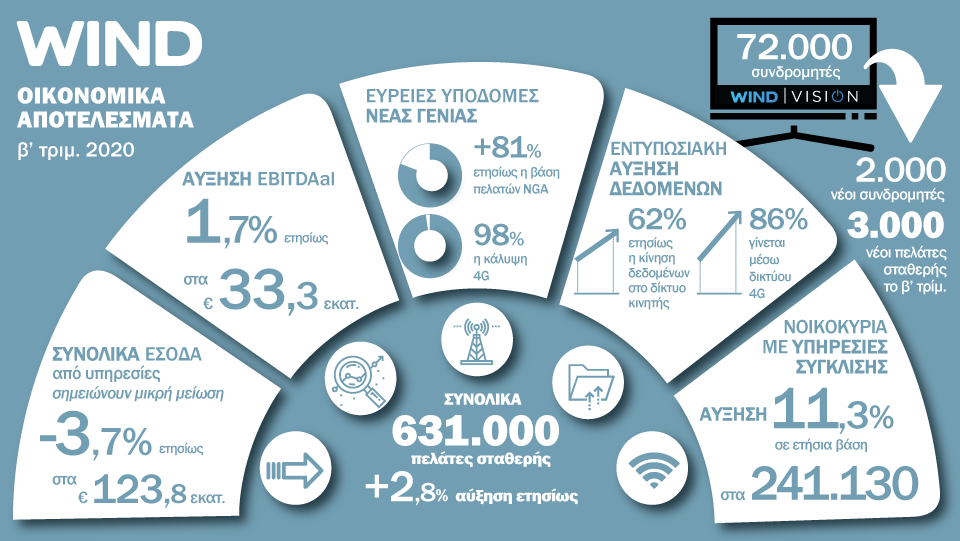 Wind Hellas: «Ανθεκτικά» τα οικονομικά αποτελέσματα στις επιπτώσεις της πανδημίας
