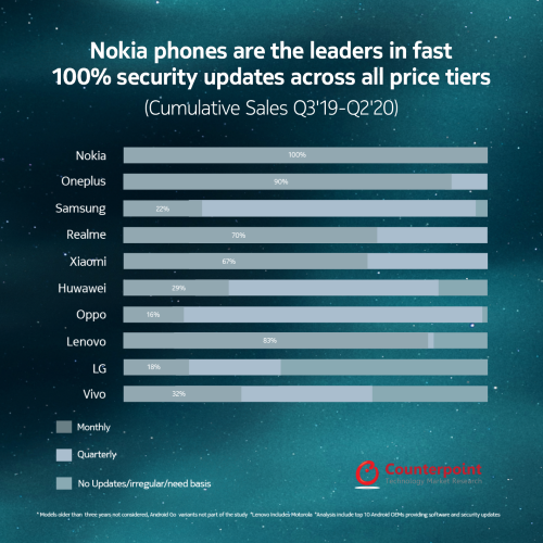 Τα τηλέφωνα Nokia ηγούνται στα Trust Rankings