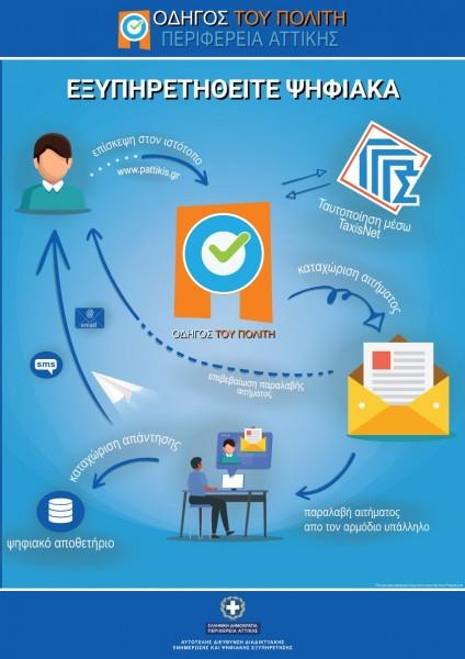 Ολοκληρώθηκε η ενσωμάτωση των ψηφιακών υπηρεσιών της Περιφέρειας Αττικής στην Ενιαία Ψηφιακή Πύλη gov.gr