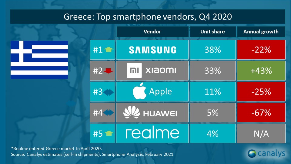 Η realme βρέθηκε στο τοπ 5 της ελληνικής αγοράς για το 4ο τετράμηνο του 2020