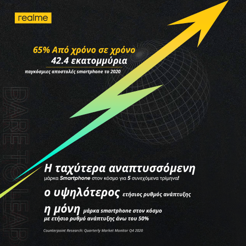 Η φιλοσοφία και η στρατηγική της realme την έφεραν στην κορυφή της αγοράς smartphone για το 2020