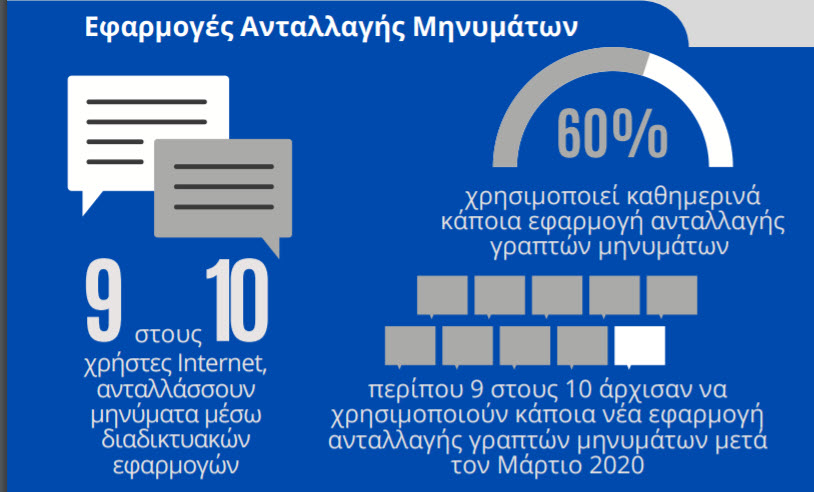 Πανελλαδική έρευνα καταναλωτών της ΕΕΤΤ για τη χρήση επιφυών υπηρεσιών (Over the Top Services, OTTs)