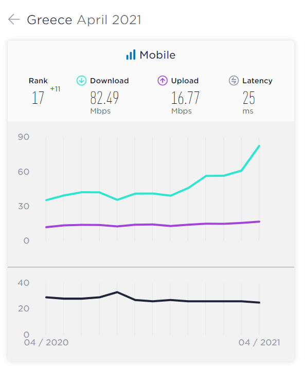 Άλμα 11 θέσεων σε ένα μήνα στις ταχύτητες mobile internet στην Ελλάδα