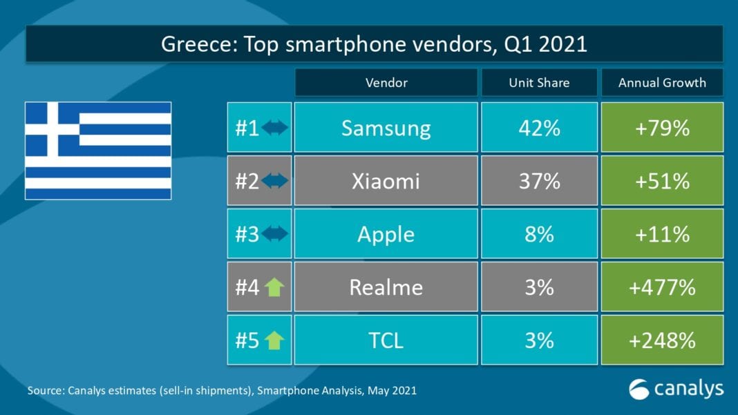 Η realme εισέρχεται στο TOP 4 σε Ελλάδα, Τσεχία και Σλοβενία σύμφωνα με την Canalys