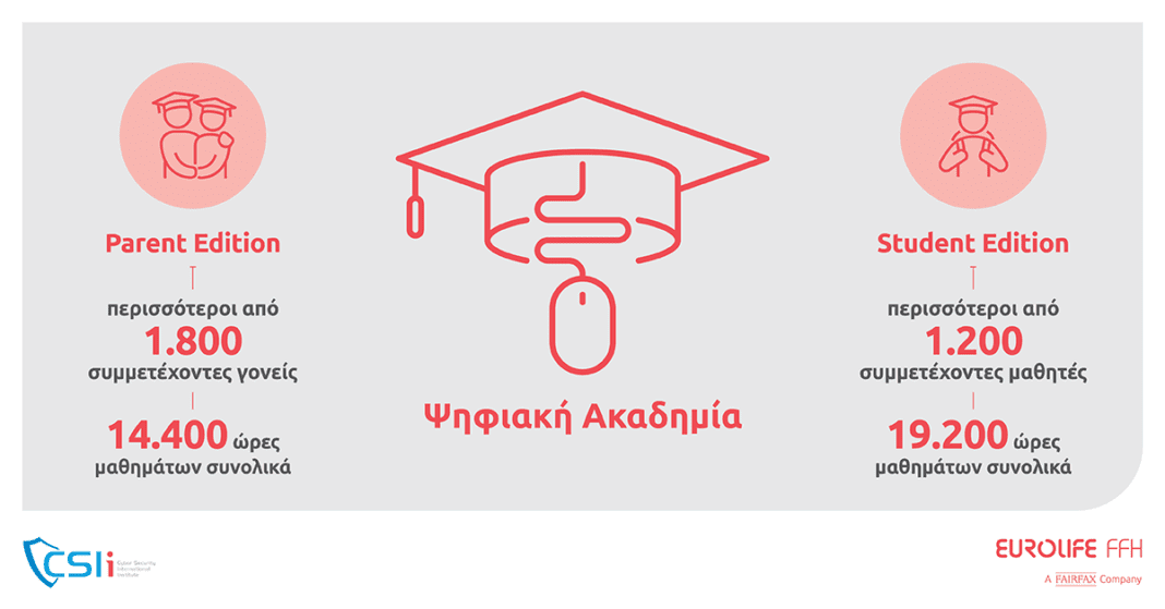 Οι Ψηφιακές Ακαδημίες του CSIi και της Eurolife FFH επιστρέφουν τον Σεπτέμβριο   