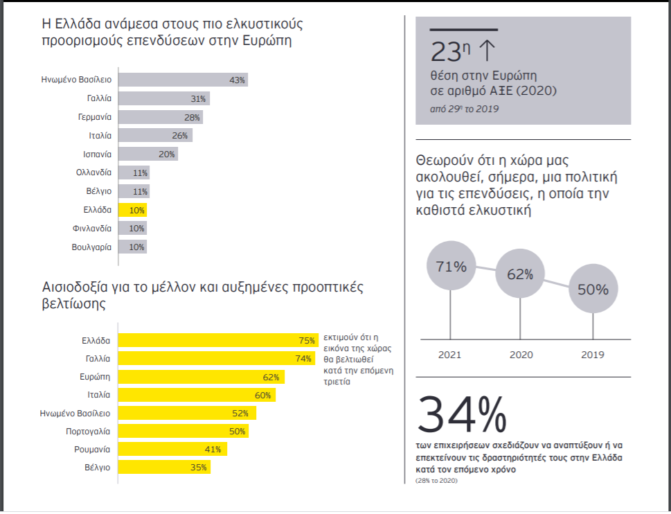 ΕΥ: Σημαντικά ενισχυμένη η ελκυστικότητα της Ελλάδας ως επενδυτικού προορισμού