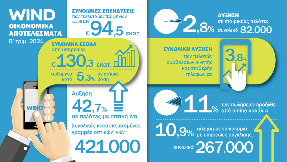WIND Ελλάς: Αύξηση εσόδων και συνδρομητών το B’ τρίμηνο 2021