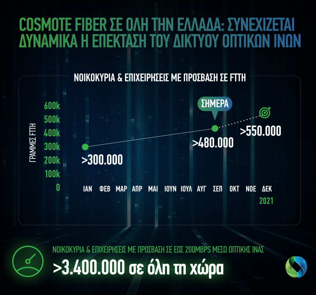 Cosmote Fiber: 480.000 οι γραμμές οπτικής ίνας μέχρι το σπίτι σε όλη την Ελλάδα