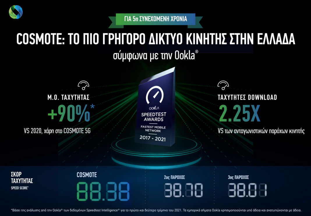 Για 5η συνεχόμενη χρονιά, η COSMOTE αναδεικνύεται «το πιο γρήγορο δίκτυο κινητής στην Ελλάδα», σύμφωνα με την Ookla