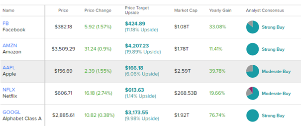 ProfitLevel: Η Apple στην κορυφή του ομίλου FAANG κατά τη διάρκεια της πανδημίας