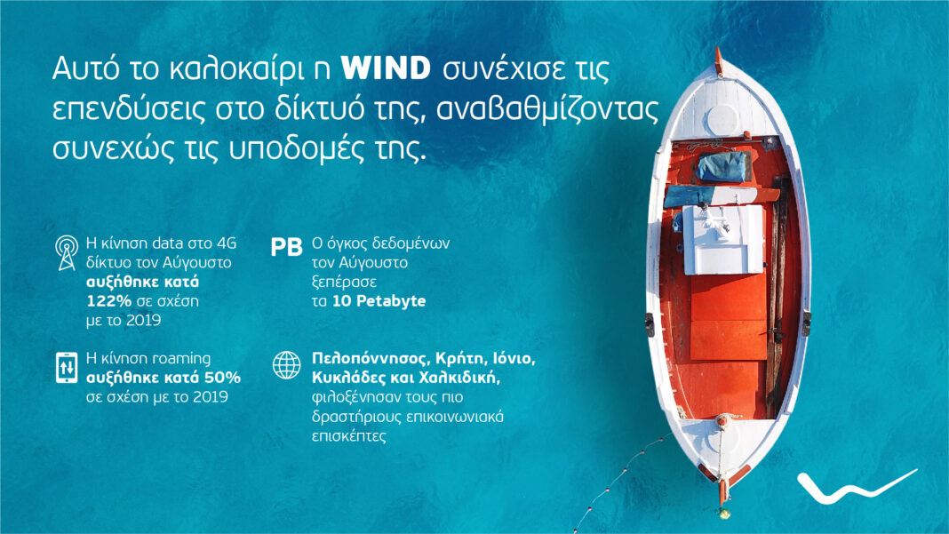 WIND: Αύξηση122% της κίνησης data τον Αύγουστο