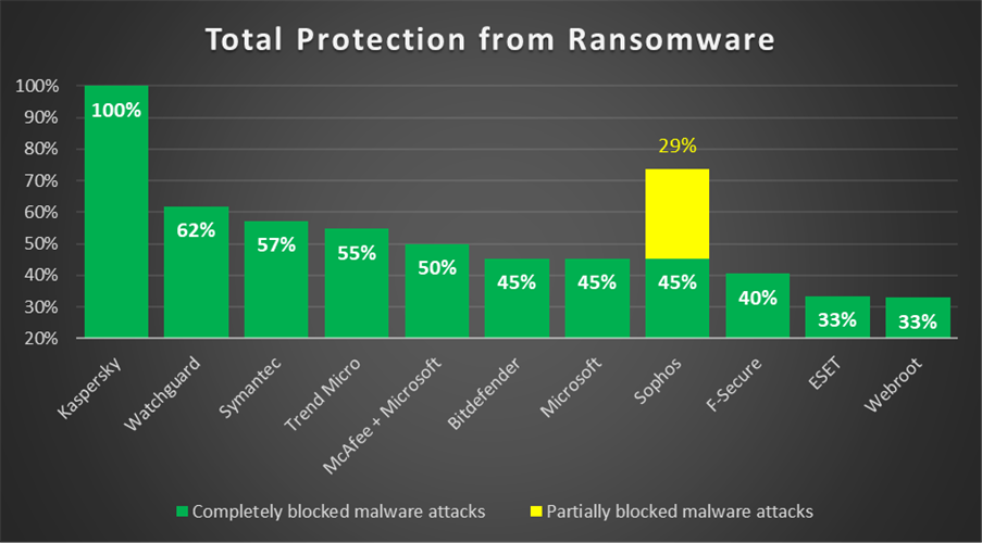 Aπόλυτη προστασία από απειλές ransomware με το Kaspersky Endpoint Security Cloud