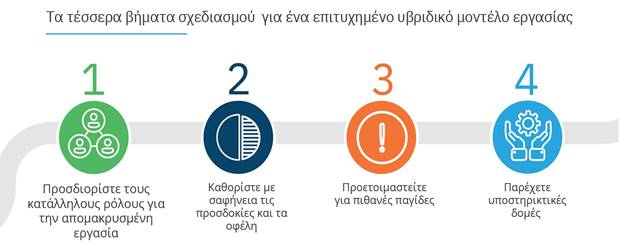 Πώς να δημιουργήσετε ένα Playbook για ένα επιτυχημένο υβριδικό μοντέλο εργασίας