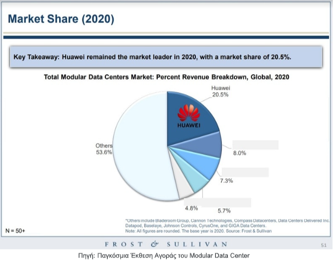 Η Huawei κατατάσσεται No.1 διεθνώς στην Αγορά των Modular Data Center