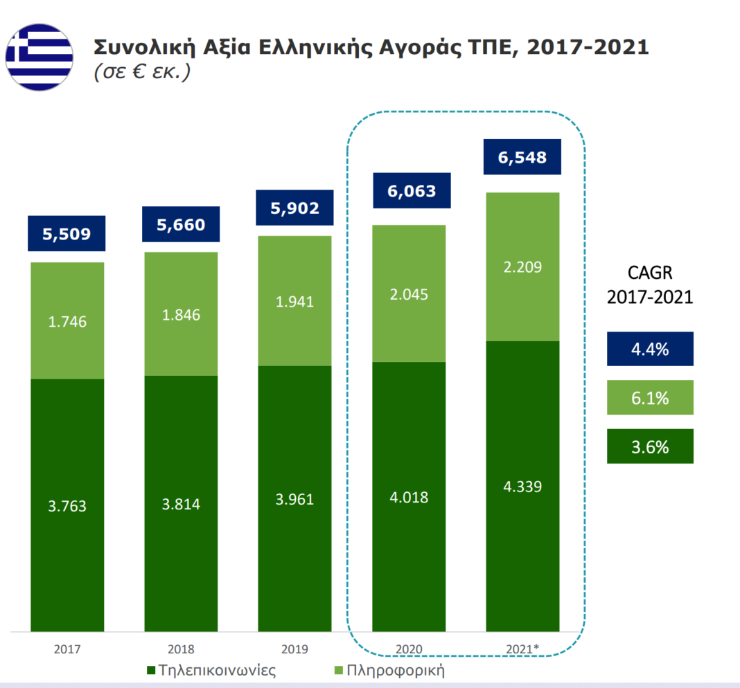 Τα 7,8 δισ. ευρώ αναμένεται να ξεπεράσει η αξία του κλάδου ΤΠΕ το 2022