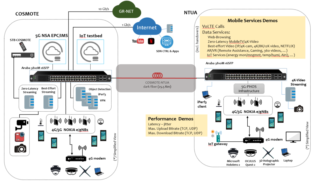 Στο ερευνητικό έργο 5G-PHOS συνέβαλε η COSMOTE, για την ανάπτυξη υβριδικού 5G δικτύου Fiber-Wireless (FiWi)