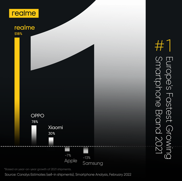 Η realme διεκδικεί τη θέση της ταχύτερα αναπτυσσόμενης μάρκας smartphone στην Ευρώπη για το 2021