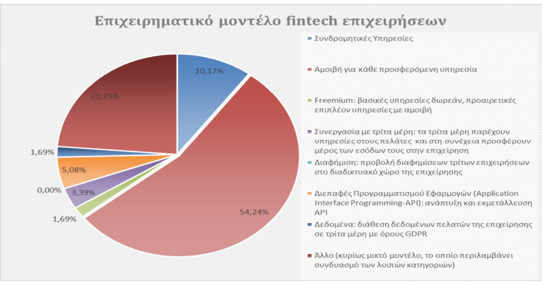 FinTech: Πληρωμές, υπηρεσίες τεχνολογίας και δανειοδότησης θα εκτοξευθούν στην Ελλάδα τα επόμενα χρόνια