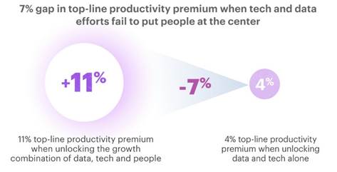 Mόνο 5% των επιχειρήσεων αξιοποιεί το συνδυασμό δεδομένων, τεχνολογίας και ανθρώπων ως μελλοντικό μοχλό ανάπτυξης