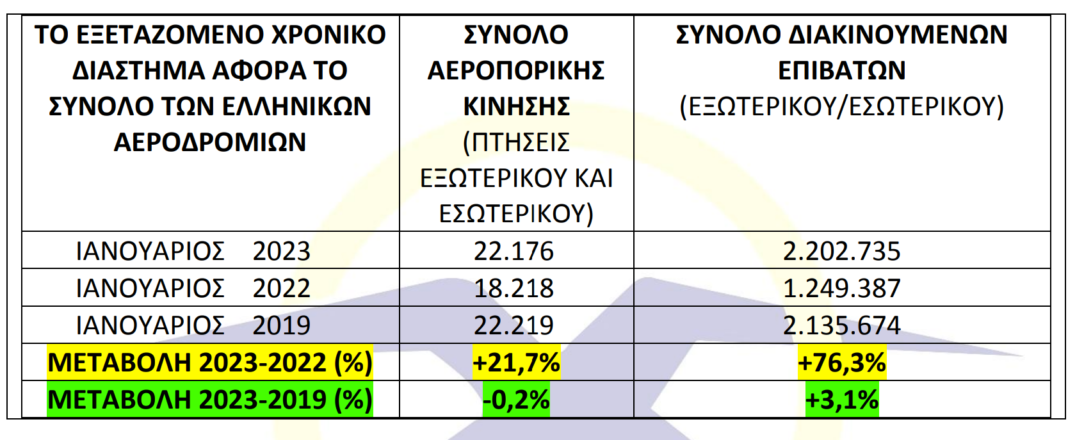 «Απογειώθηκε» η αεροπορική κίνηση τον Ιανουάριο του 2023